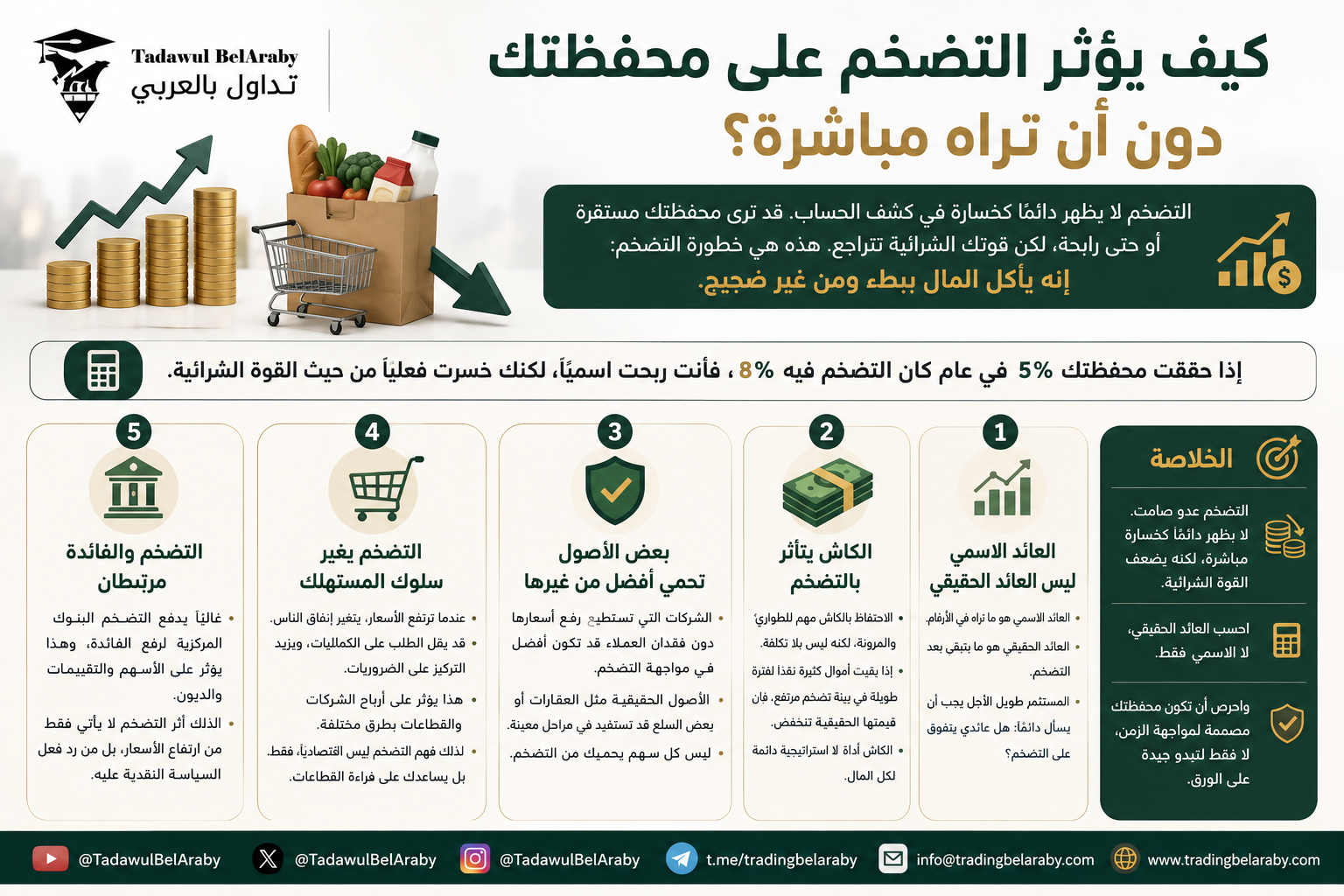 📉كيف يقلل التضخم قيمة استثماراتك حتى عندما تبدو محفظتك رابحة؟